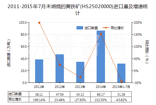 2011-2015年7月未焙燒的黃鐵礦(HS25020000)進(jìn)口量及增速統(tǒng)計